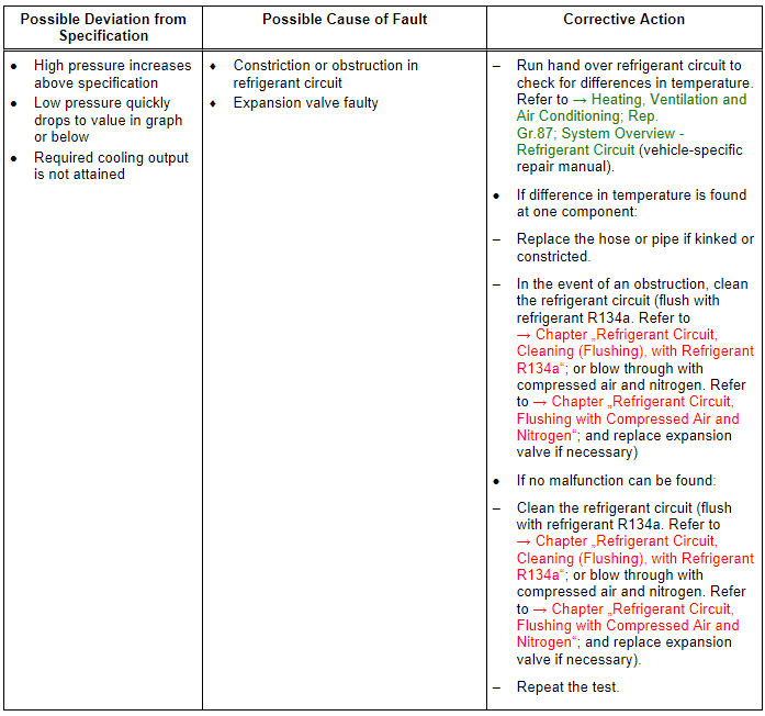 Specified Values for the Refrigerant Circuit Pressures